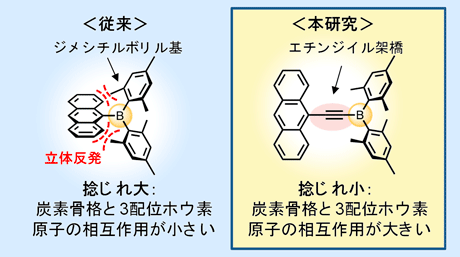 既存の化合物から1ステップで合成可能な新規機能性含ホウ素有機材料を開発
