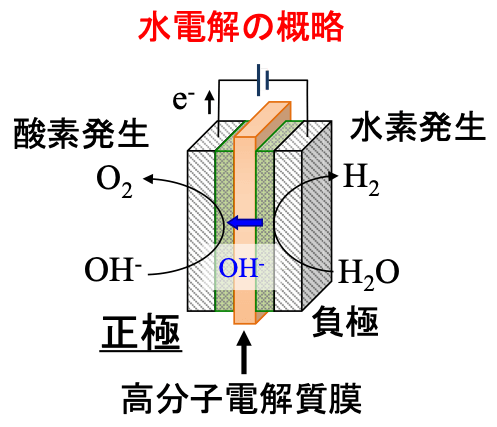 図1. 高分子膜を電解質としたアルカリ水電解の概略