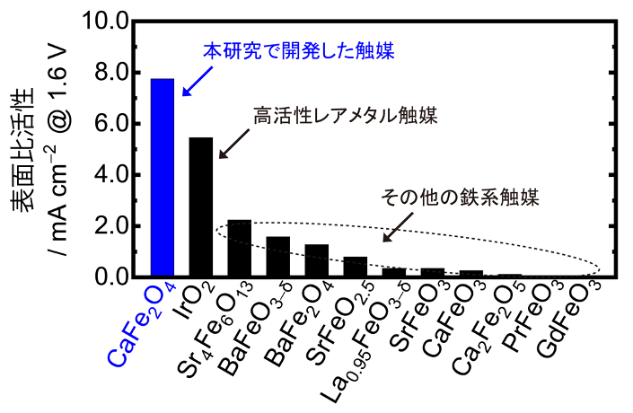 図4. CaFe2O4とその他の鉄系触媒およびレアメタル触媒との活性比較