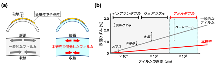 図1. フレキシブル電子デバイス、フィルムの厚さと表面ひずみの関係