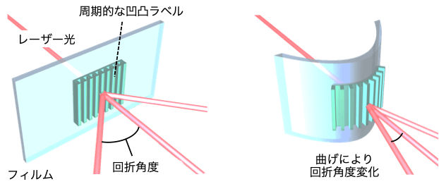 図2. 表面ラベルグレーティング法による表面ひずみの測定原理