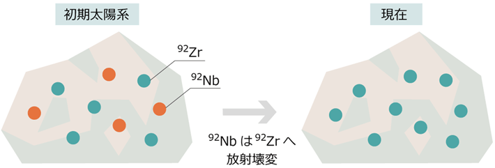 図2. 隕石における消滅核種92Nbの放射壊変に関する概念図