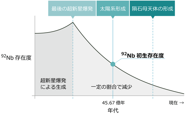 図3. 消滅核種92Nbの太陽系形成前後における存在度の変化