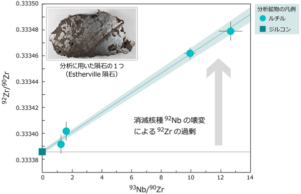 図4. メソシデライト隕石のルチルで観測された消滅核種92Nbの痕跡