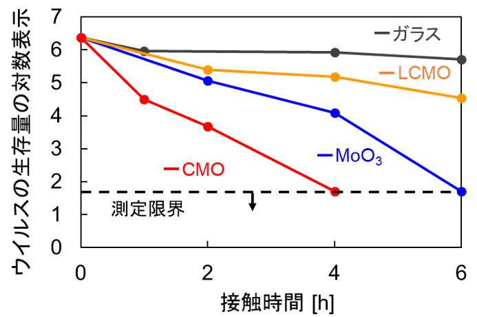 図1. 新型コロナウイルス（SARS-CoV-2）の生存量の変化