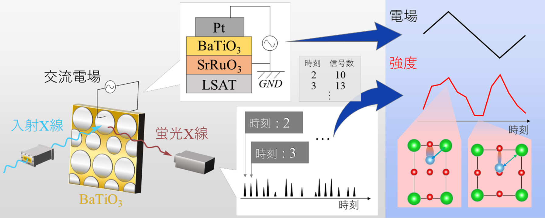 図1. チタン酸バリウム薄膜に交流電場をかけながら、同時にX線を照射して、リアルタイムに電子状態（原子同士の結合の様子）を観察する実験の模式図