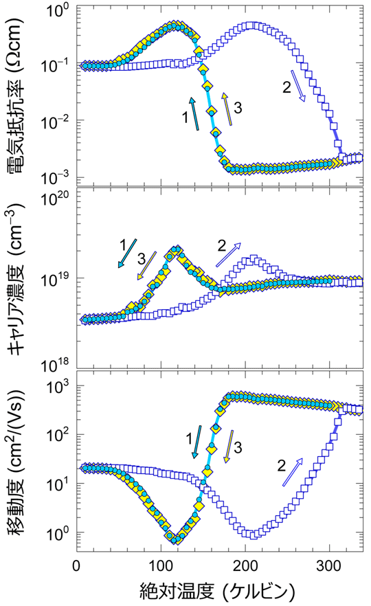 図3.  (Pb0.5Sn0.5)Se固溶体薄膜の電気抵抗率・キャリア濃度・キャリア移動度の温度変化。