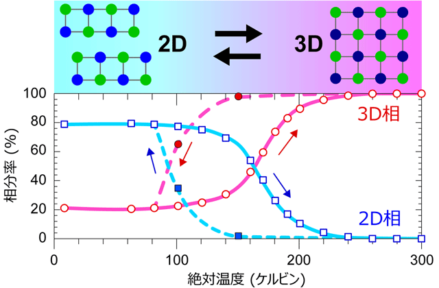 図4. 温度に対する、(Pb0.5Sn0.5)Se固溶体薄膜の3D相と2D相の相分率の変化。