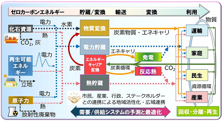 図. ゼロカーボンエネルギー研究所が目指すエネルギー社会