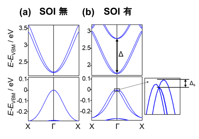 図3. キラルな二次元有機・無機ハイブリッドペロブスカイト型半導体のバンド構造。伝導帯の底と価電子帯頂上付近の電子状態は、重元素の鉛とヨウ素のそれぞれから構成されている。スピン・軌道相互作用（SOI）を考慮して計算すると、バンド分裂（Δ, Δs）が誘起される。