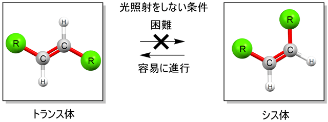 図1. C = C結合に関するトランス体とシス体の間の相互変換