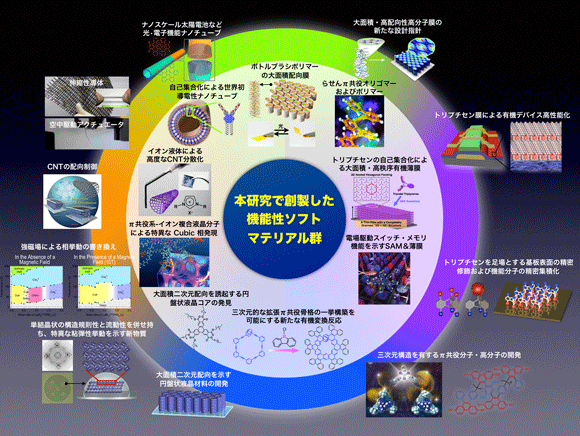 本研究で創製した機能性ソフトマテリアル群