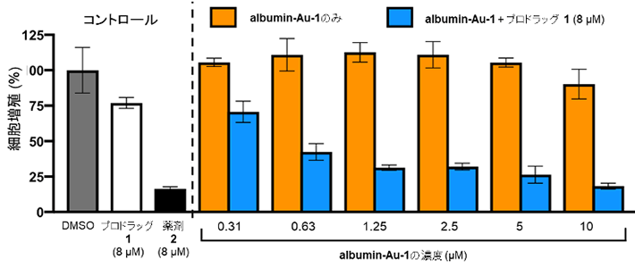 図5. 人工金属酵素を用いたがん細胞での薬剤合成