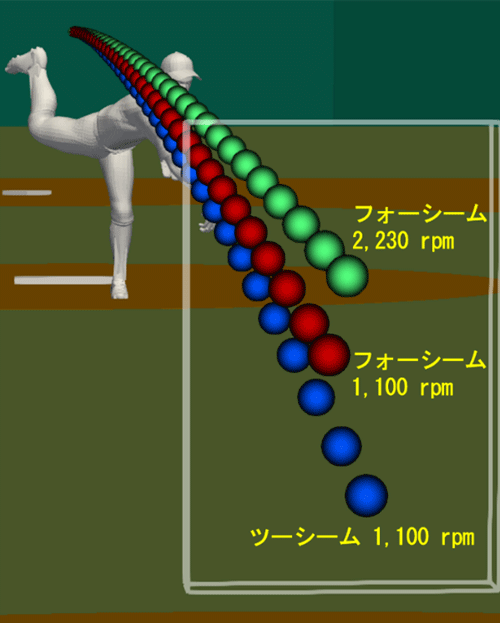 図2. 縫い目と回転数に応じたボールの軌道の違い