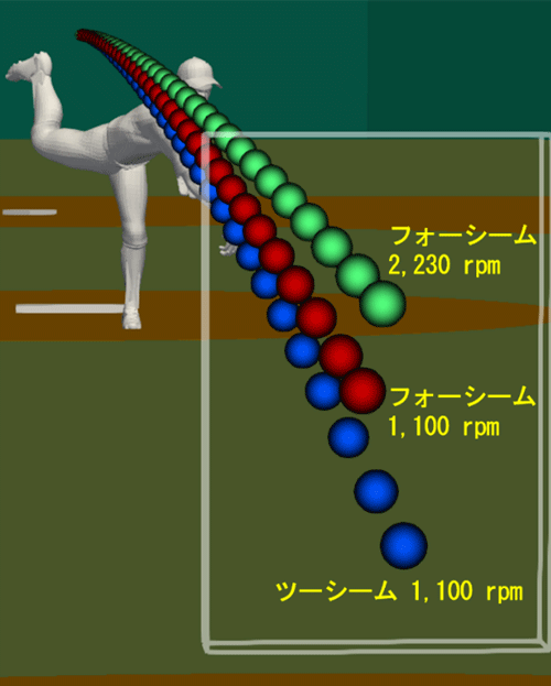 フォークボールの落ちる謎をスパコンで解明 東工大ニュース 東京工業大学