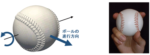 図3. ツーシームの回転