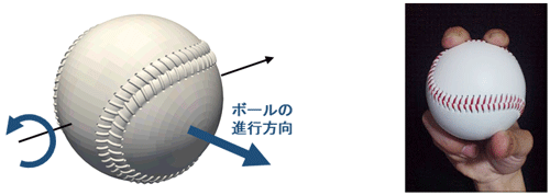 図4. フォーシームの回転