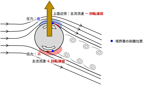 図5. 回転する物体に働くマグヌス効果の模式図