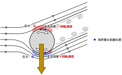 図6. 回転する物体に働く負のマグヌス効果の模式図