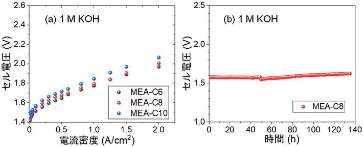 図3. 1 M KOH水溶液を供給した場合のPFOTFPh-Cxを用いた膜電極接合体（MEA-Cx）の80℃での水電解性能（a）、一定電流密度運転での耐久性（b）