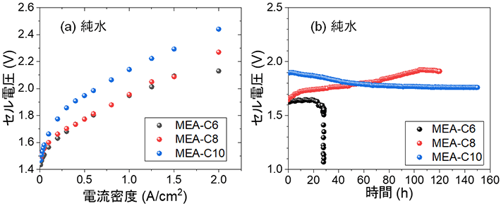 図4. 純水を供給した場合のPFOTFPh-Cxを用いた膜電極接合体（MEA-Cx）の80℃での水電解性能（a）と一定電流密度運転での耐久性（b）