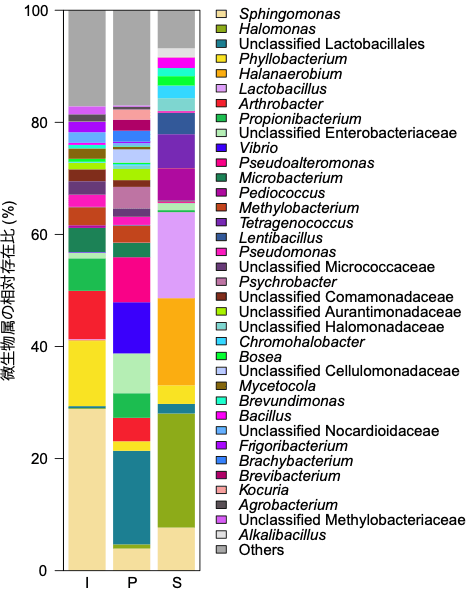 図1. 各サンプルから得られた微生物属が占める割合。0.5%以下はOthers (その他) にまとめている。Iは原料野菜グループ、Pは前処理グループ、Sは塩蔵グループを示している。