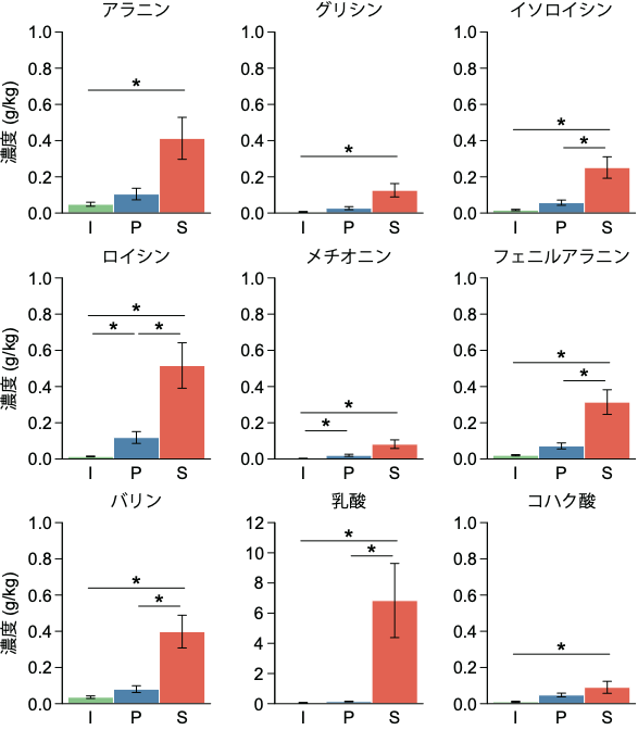 図2. サンプルに含まれるアミノ酸・有機酸のうち、有意差を検出した成分の濃度。Iは原料野菜グループ、Pは前処理グループ、Sは塩蔵グループを示している。