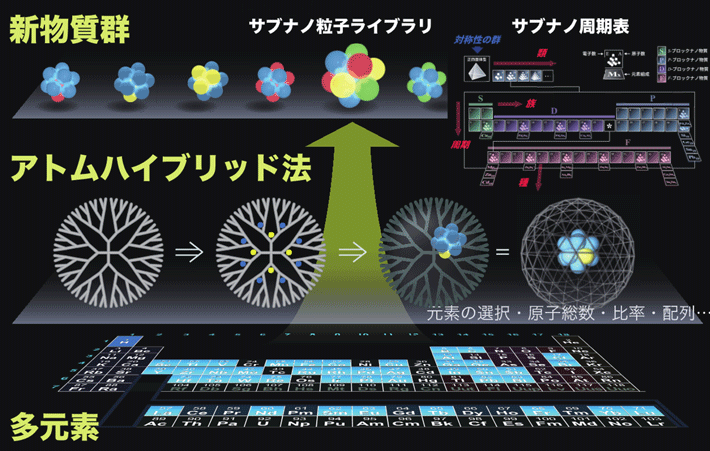 図. アトムハイブリッドによる多元素集積 とサブナノ物質群の創製