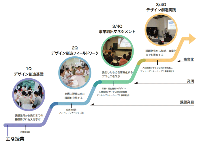 「実践型アントレプレナー人材育成プログラム（PEECs）」の主な授業と学習フロー