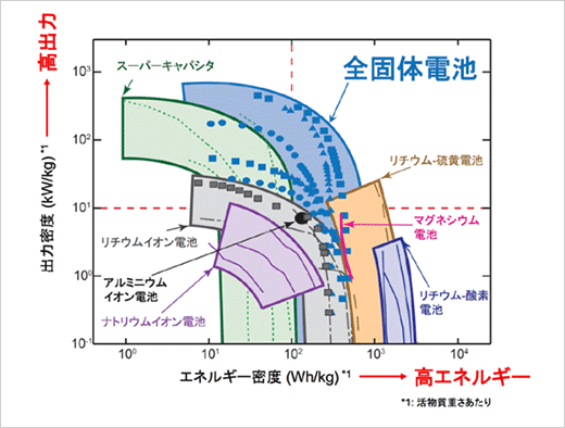 固体電解質を用いた固体電池の優れた出力特性（2016）