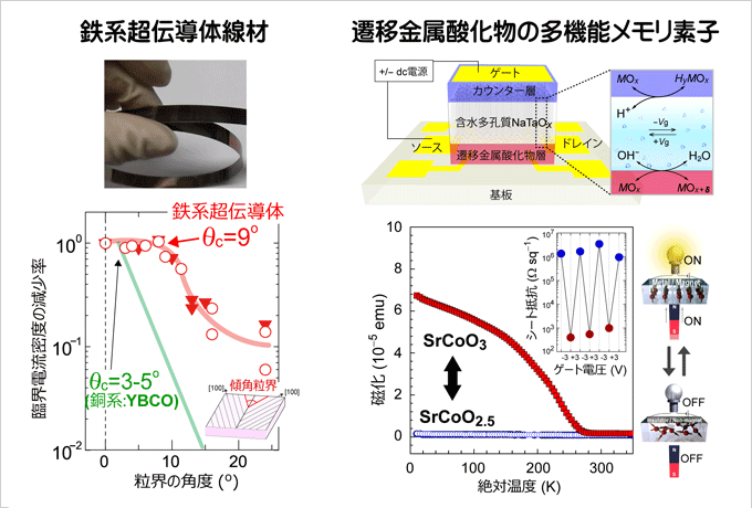 (左）鉄系超伝導線材、（右）遷移金属酸化物の多機能メモリ素子