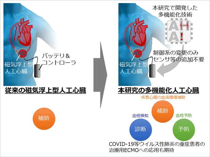 本研究で開発している多機能化人工心臓の概要