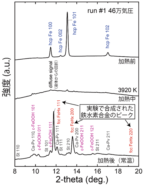 図1. 46万気圧の実験における金属部分のX線回折パターンの変化