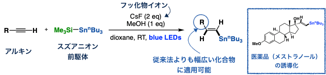 図2. アルキンとの反応による有機スズ化合物合成と医薬品への応用