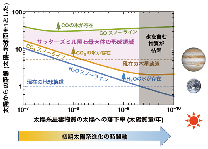 図2. サッターズミル隕石母天体の形成領域とH2O、CO2、COスノーライン。