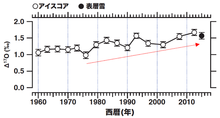 図3. 過去60年間のΔ17O値の変遷。1975年以降にΔ17O値が上昇傾向にある。