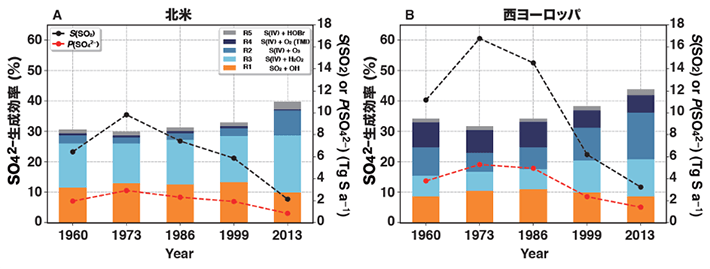 図4. 全球大気化学輸送モデルによるSO42−生成効率（棒グラフ）の変化