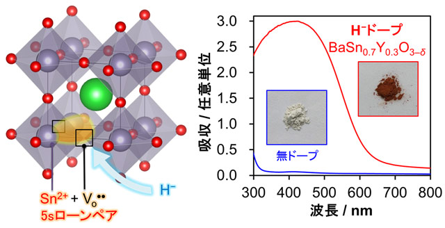図1. Ba-Sn-Oペロブスカイトに予め酸素欠陥を導入した上でH-をドープすることにより、結晶内のSn4+の一部がSn2+へと還元されます（左図）。無ドープ品は可視光吸収を示さない白色粉末ですが、H-ドープによって約600 nmまでの可視光吸収を示す、赤茶色の粉末となります（右図）。