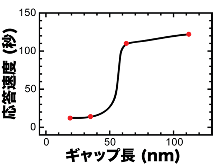 図3. 応答速度のギャップ長依存性