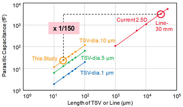 図5 配線長の短縮による寄生容量の低減効果 