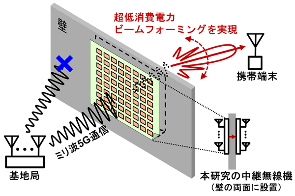 図1 本研究における電源不要のミリ波帯5G中継無線機 