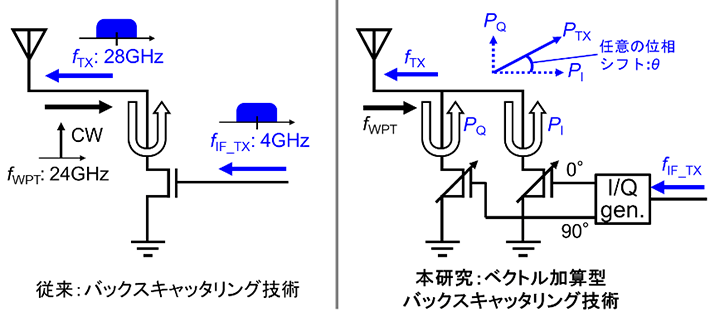 図2 新たに考案したベクトル加算型バックスキャッタリング技術（右） 