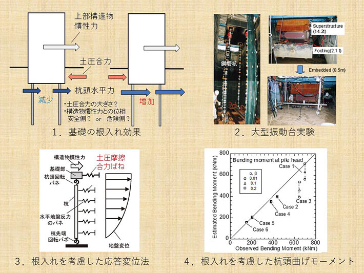 基礎の根入れ効果を考慮した杭応力評価