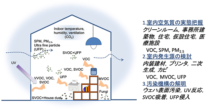 室内環境における汚染物質の発生から空間中での挙動を含めた研究のフロー