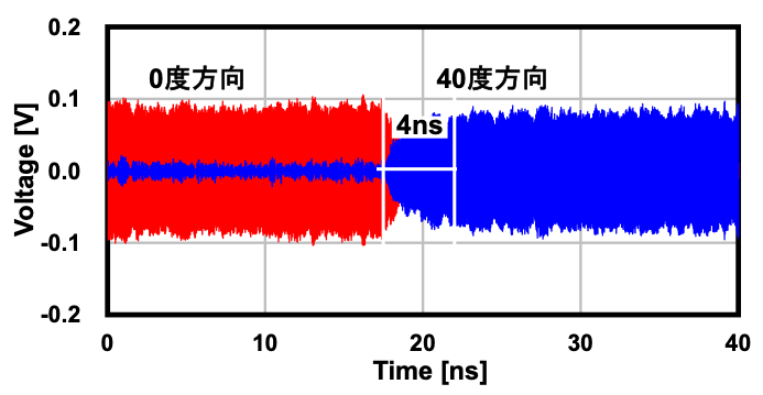 図3 高速ビーム切り替えの実測。切り替え時間 4 ns（ナノ秒）を達成。 