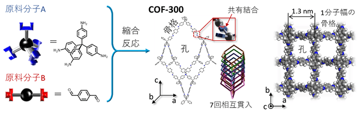 図2 COF-300という3次元COFの形成とその骨格構造 