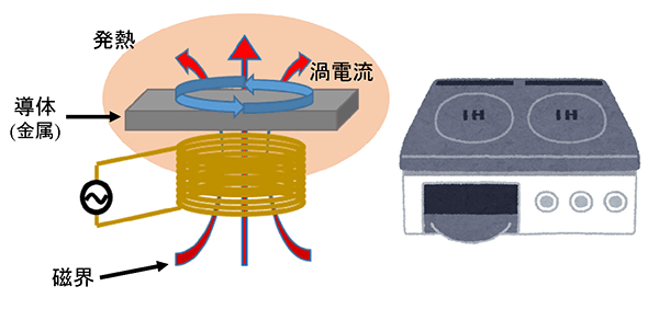 誘導加熱（Induction Heating; IH）は、磁界に導体（金属など）を置いて自己発熱させる手法。