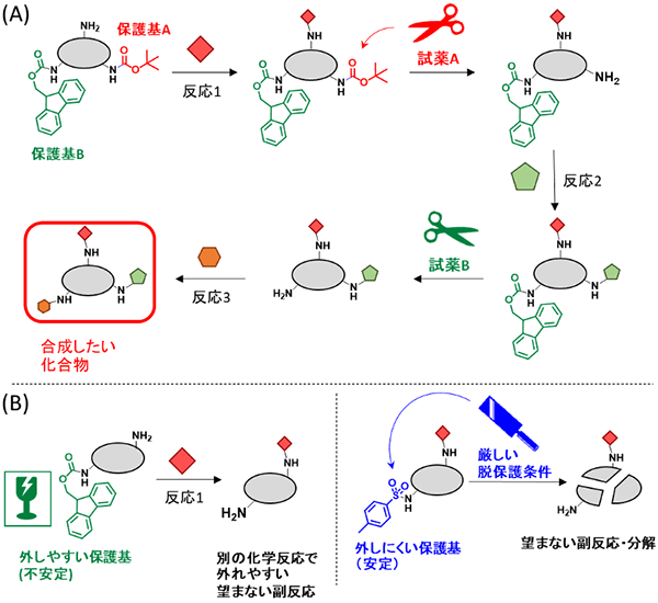 図1. 有機合成における保護基の利用とこれまでに開発された保護基の問題点