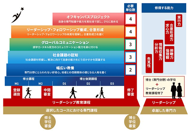 リーダーシップ教育院のカリキュラム