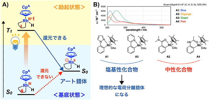 光を利用した「ロジウムアート錯体」の発生に成功